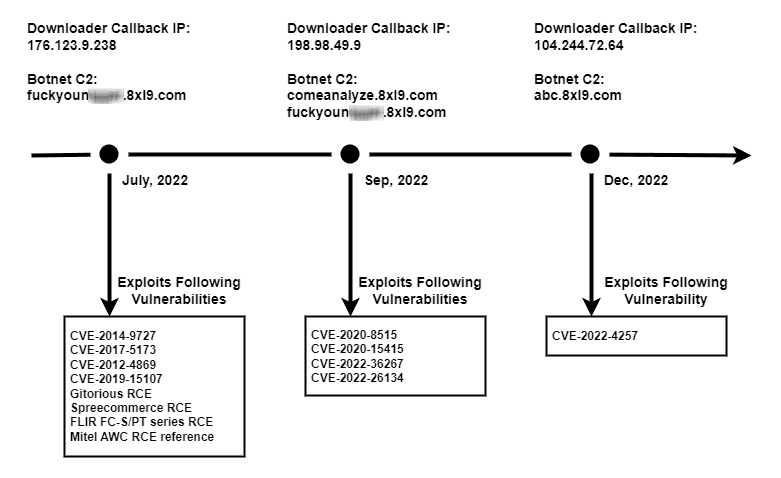 Mirai V3G4 botnet exploits 13 flaws to target IoT devices