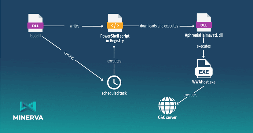Beep, a new highly evasive malware appeared in the threat landscape