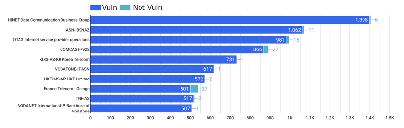 Over 30k Internet-Exposed QNAP NAS hosts impacted by CVE-2022-27596 flaw