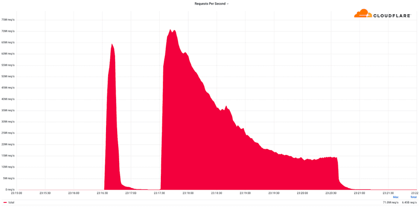 Cloudflare blocked record-breaking 71 million request-per-second DDoS attack