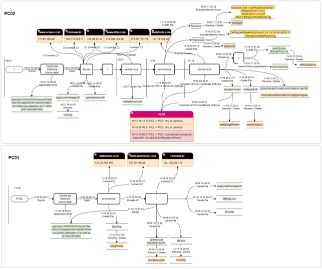 North Korea-linked Lazarus APT used a 0-day in a recent attack