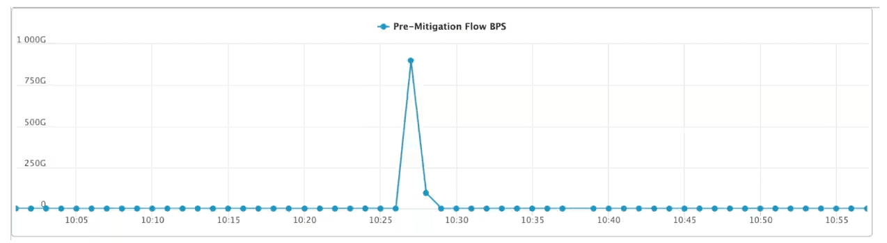 DDoS