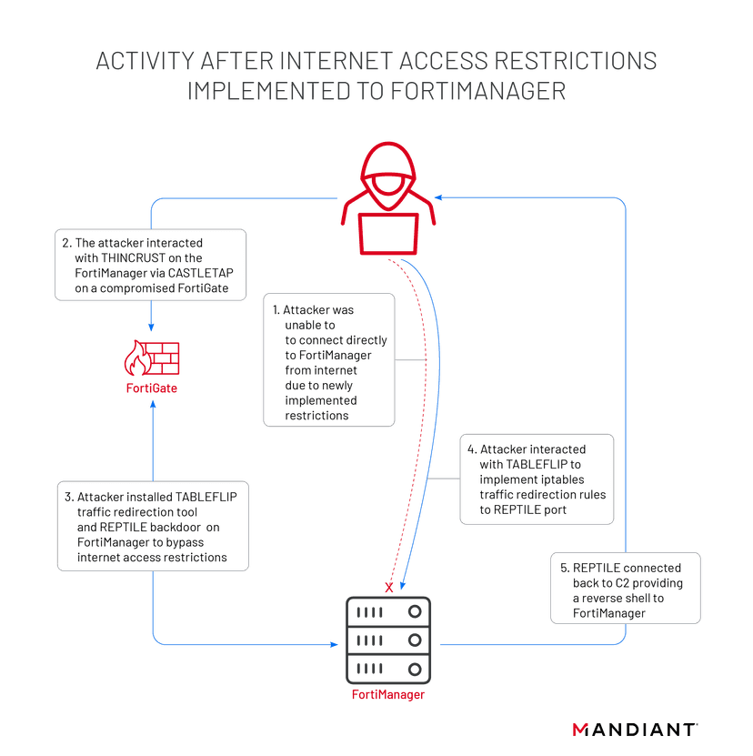 China-linked APT likely linked to Fortinet zero-day attacks