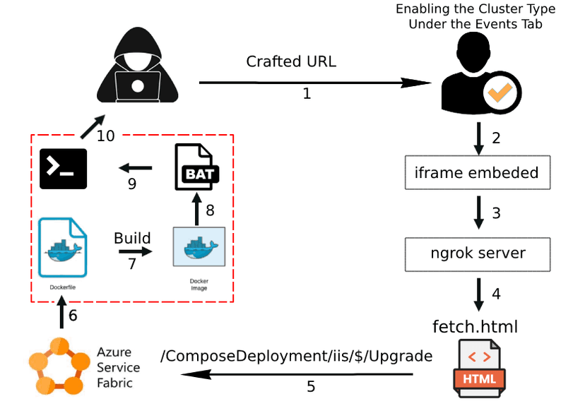 Super FabriXss vulnerability in Microsoft Azure SFX could lead to RCE
