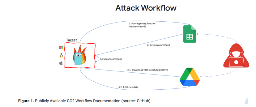 China-linked APT41 group spotted using open-source red teaming tool GC2