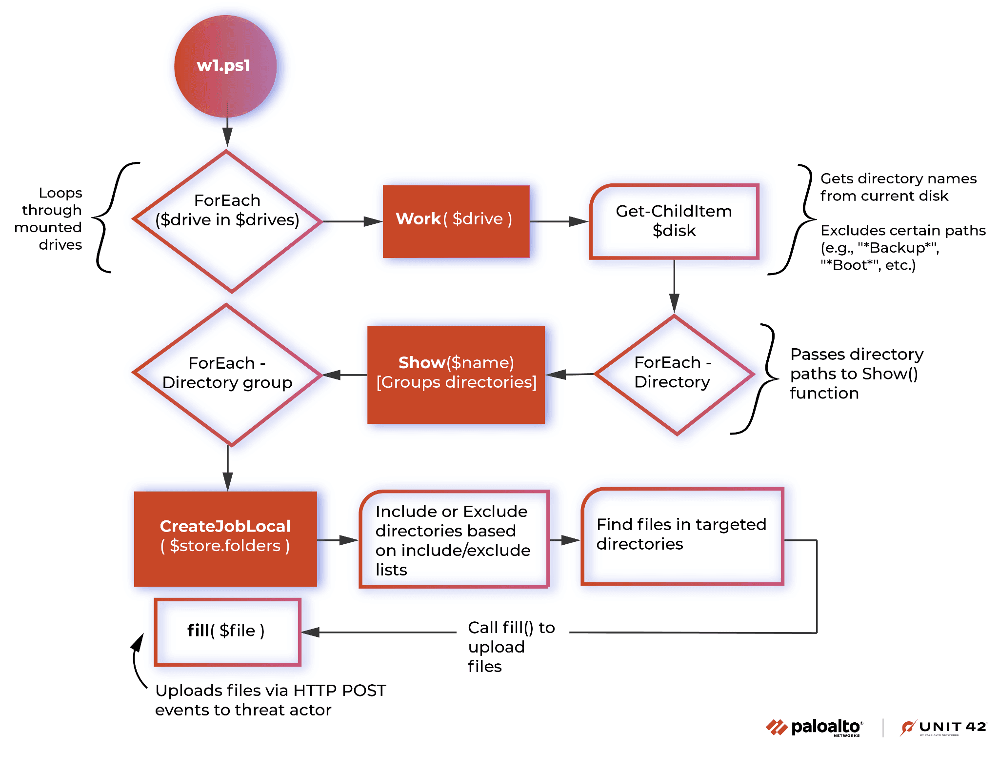 Vice Society Data Exfiltration PowerShell