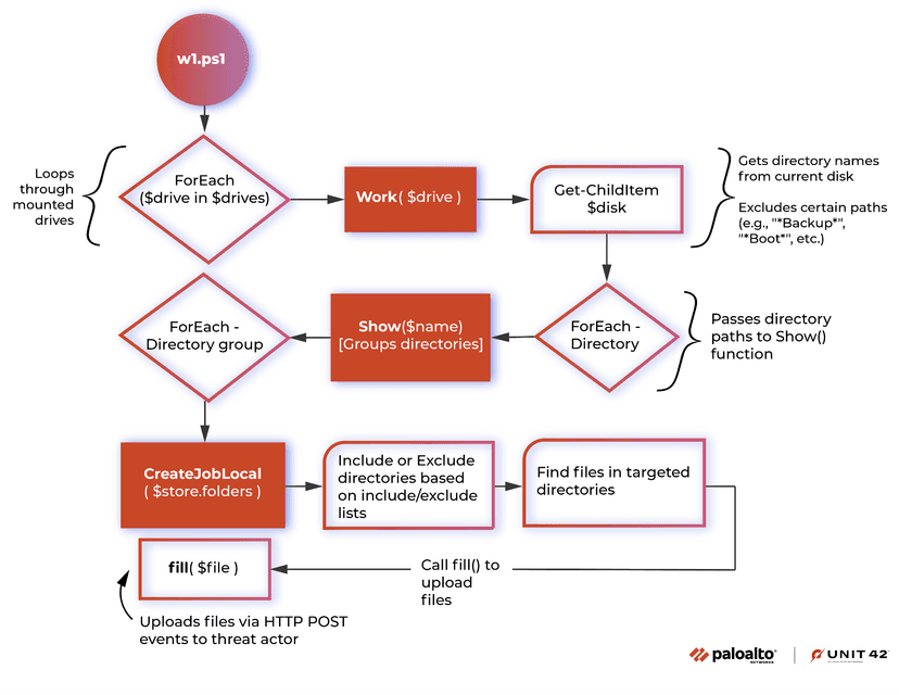 Vice Society gang is using a custom PowerShell tool for data exfiltration