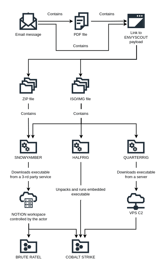 The Russia-linked APT29 is behind recent attacks targeting NATO and EU