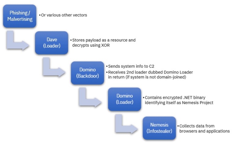 The intricate relationships between the FIN7 group and members of the Conti ransomware gang