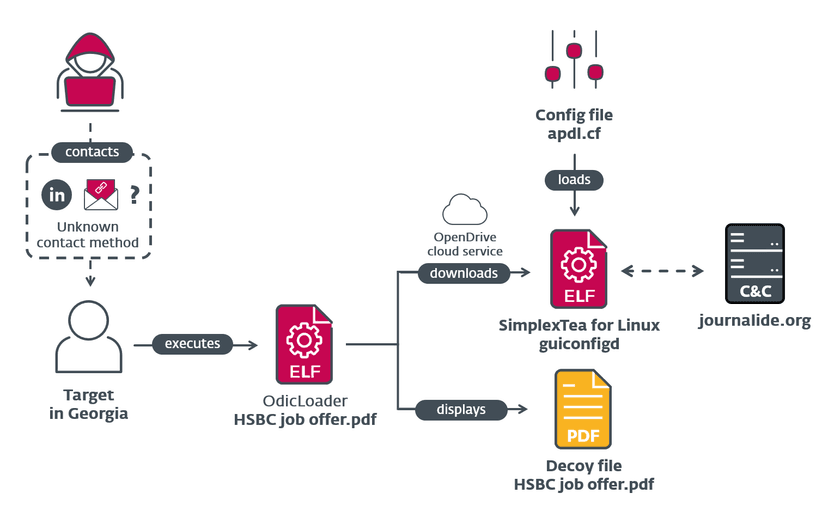 Lazarus APT group employed Linux Malware in recent attacks and was linked to 3CX supply chain attack