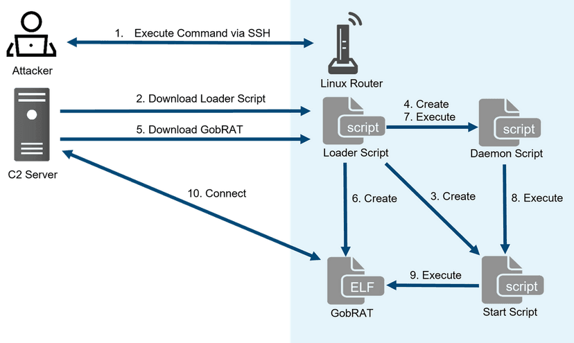 New Go-written GobRAT RAT targets Linux Routers in Japan