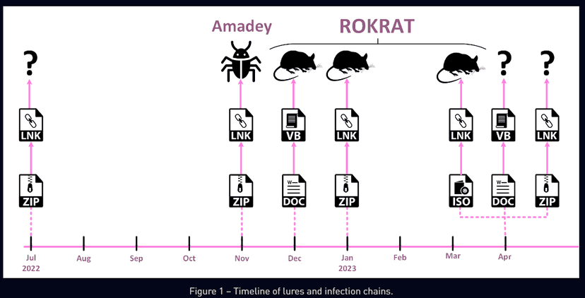 North Korea-linked ScarCruft APT uses large LNK files in infection chains