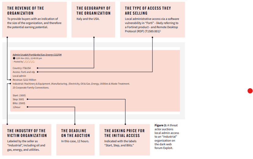 Monitoring the dark web to identify threats to energy sector organizations