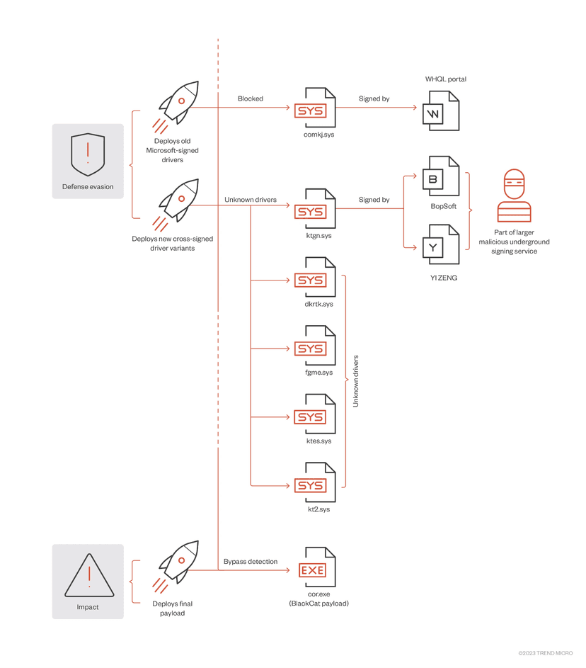 BlackCat Ransomware affiliate uses signed kernel driver to evade detection