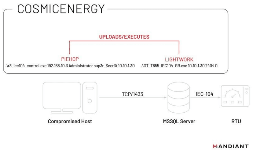 New CosmicEnergy ICS malware threatens energy grid assets