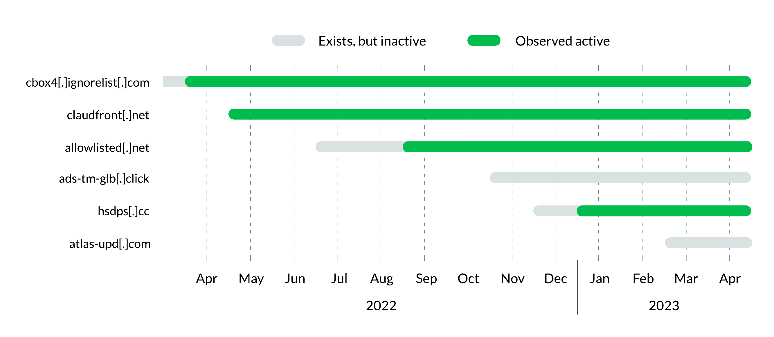 infoblox-blog decoy dog -domain-timelines