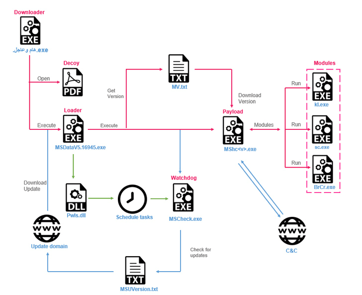 Stealth Soldier backdoor used is targeted espionage attacks in Libya