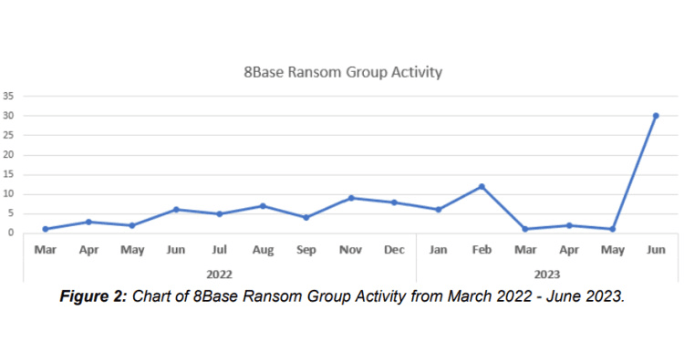 Experts warn of a spike in May and June of 8Base ransomware attacks