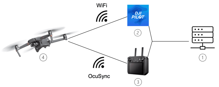 drones