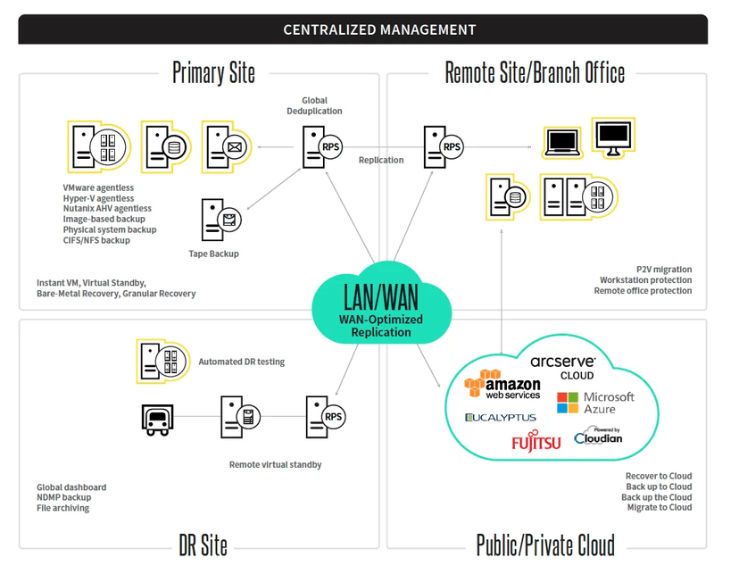 Experts published PoC exploits for Arcserve UDP authentication bypass issue