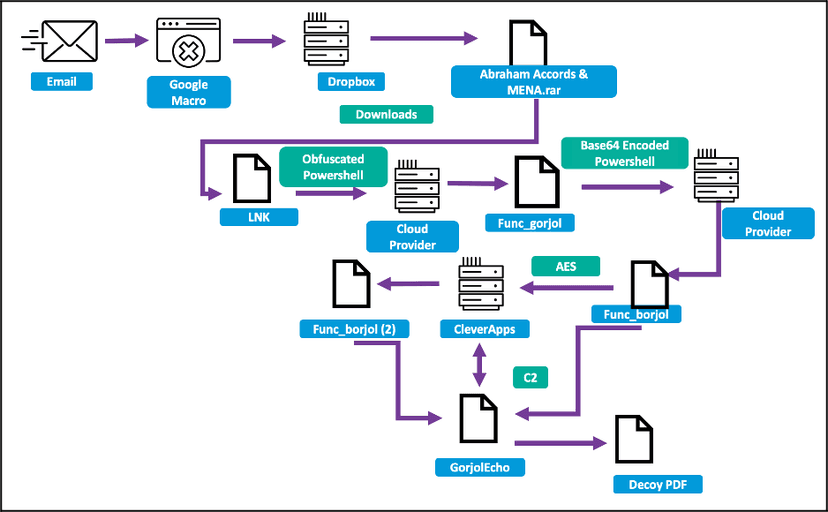 Iran-linked APT TA453 targets Windows and macOS systems
