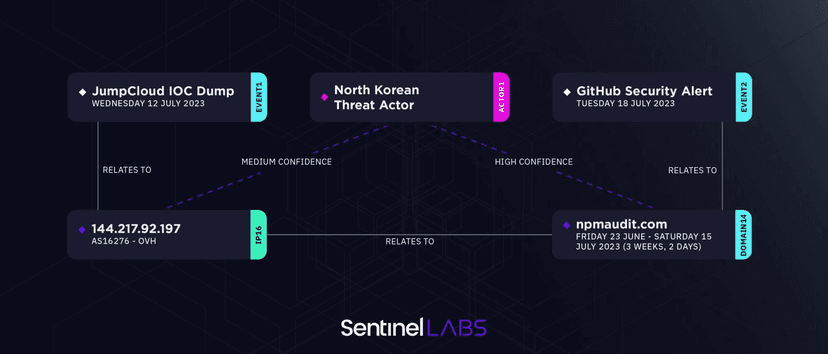 Experts believe North Korea behind JumpCloud supply chain attack