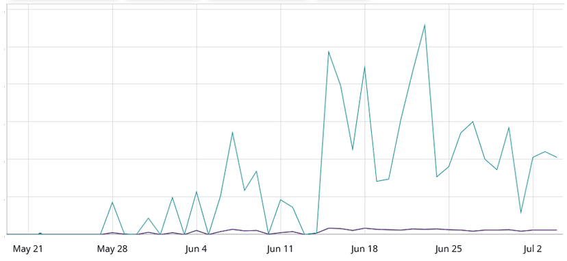 Multiple DDoS botnets were observed targeting Zyxel devices