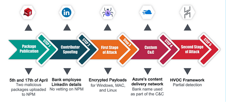 supply chain attack banking sector
