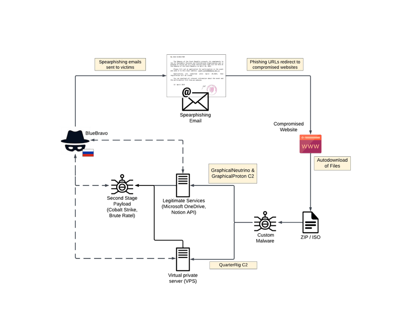 Russian APT BlueBravo targets diplomatic entities with GraphicalProton backdoor
