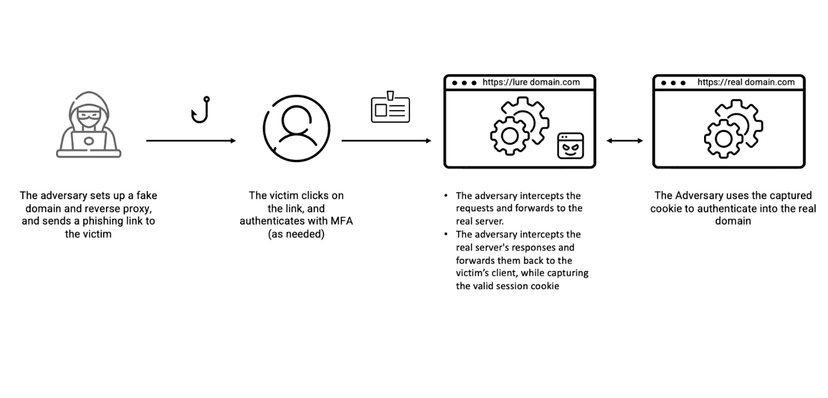 EvilProxy used in massive cloud account takeover scheme