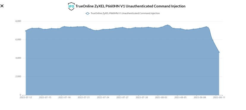 Gafgyt botnet is targeting EoL Zyxel routers