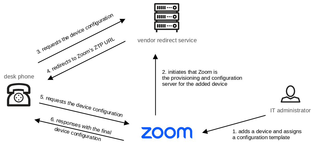 Zoom's Zero Touch Provisioning