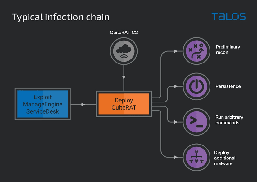 Lazarus APT exploits Zoho ManageEngine flaw to target an Internet backbone infrastructure provider