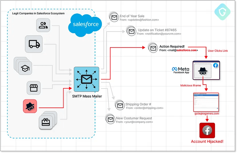 Zero-day in Salesforce email services exploited in targeted Facebook phishing campaign