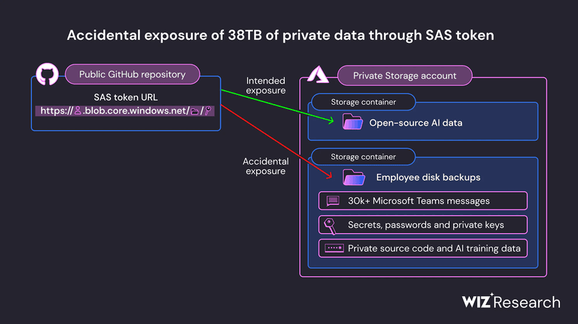 Microsoft AI research division accidentally exposed 38TB of sensitive data