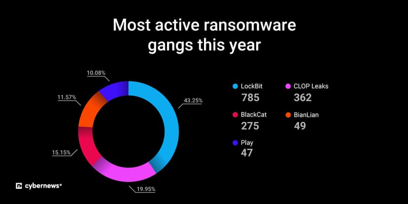 Ransomware realities in 2023: one employee mistake can cost a company millions