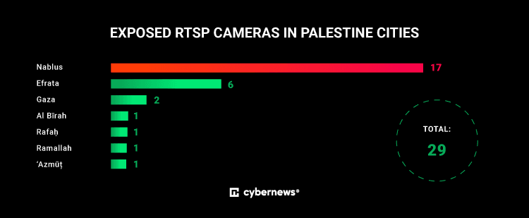 Israel security cameras