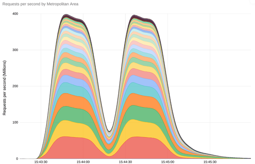 New ‘HTTP/2 Rapid Reset’ technique behind record-breaking DDoS attacks