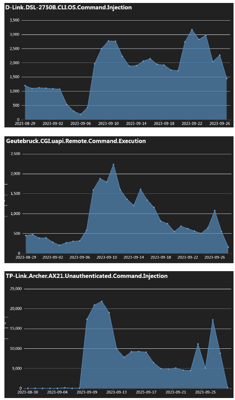 Mirai-based DDoS botnet IZ1H9 added 13 payloads to target routers