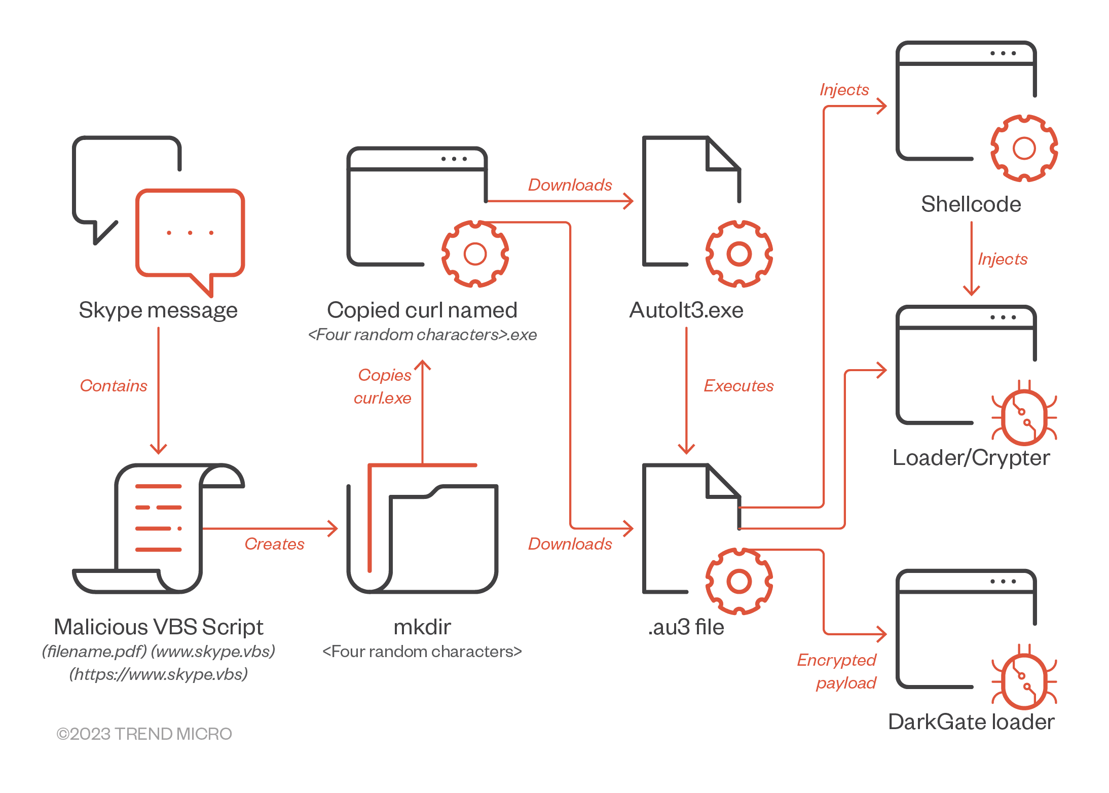 DarkGate malware