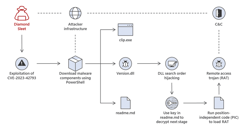 North Korea-linked APT groups actively exploit JetBrains TeamCity flaw