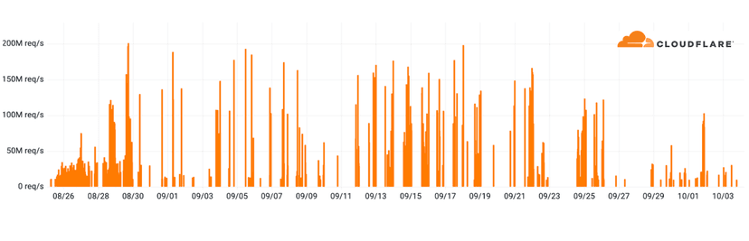 Cloudflare mitigated 89 hyper-volumetric HTTP distributed DDoS attacks exceeding 100 million rps