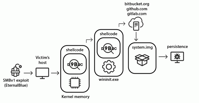 StripedFly, a complex malware that infected one million devices without being noticed