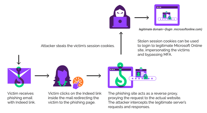 Phishing campaign targeted US executives exploiting a flaw in Indeed job search platform