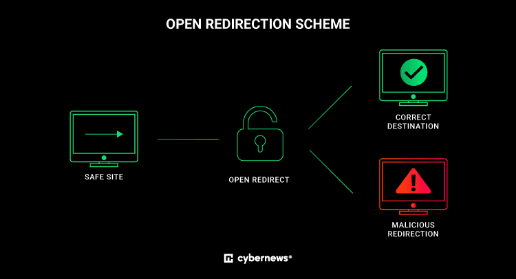 Royal Mail has left an open redirect vulnerability