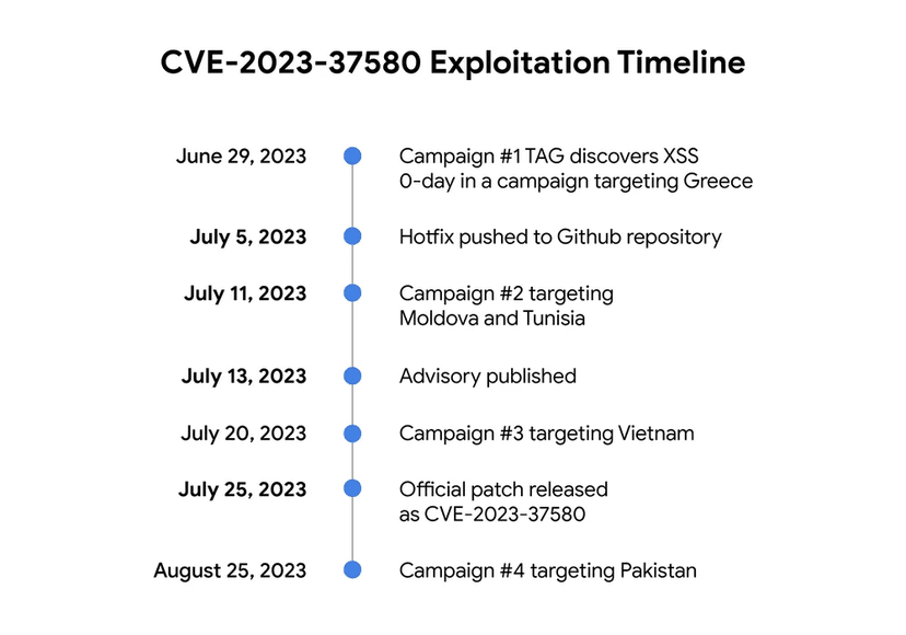 Zimbra zero-day exploited to steal government emails by four groups