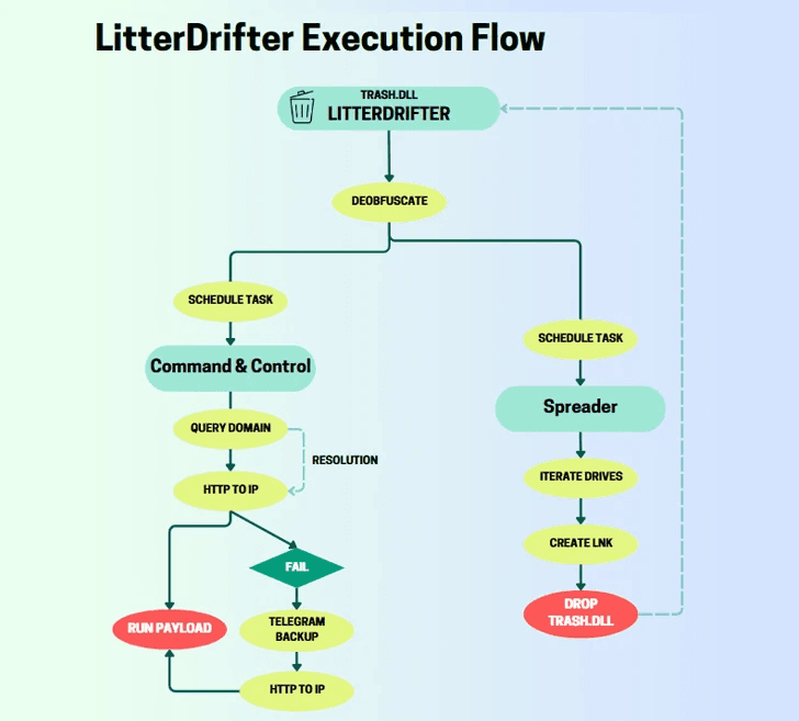 Russian APT Gamaredon uses USB worm LitterDrifter against Ukraine