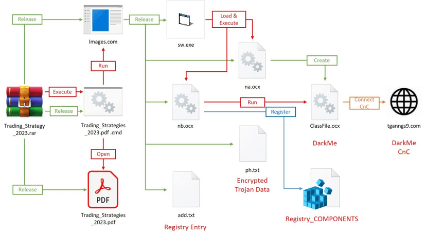 DarkCasino joins the list of APT groups exploiting WinRAR zero-day