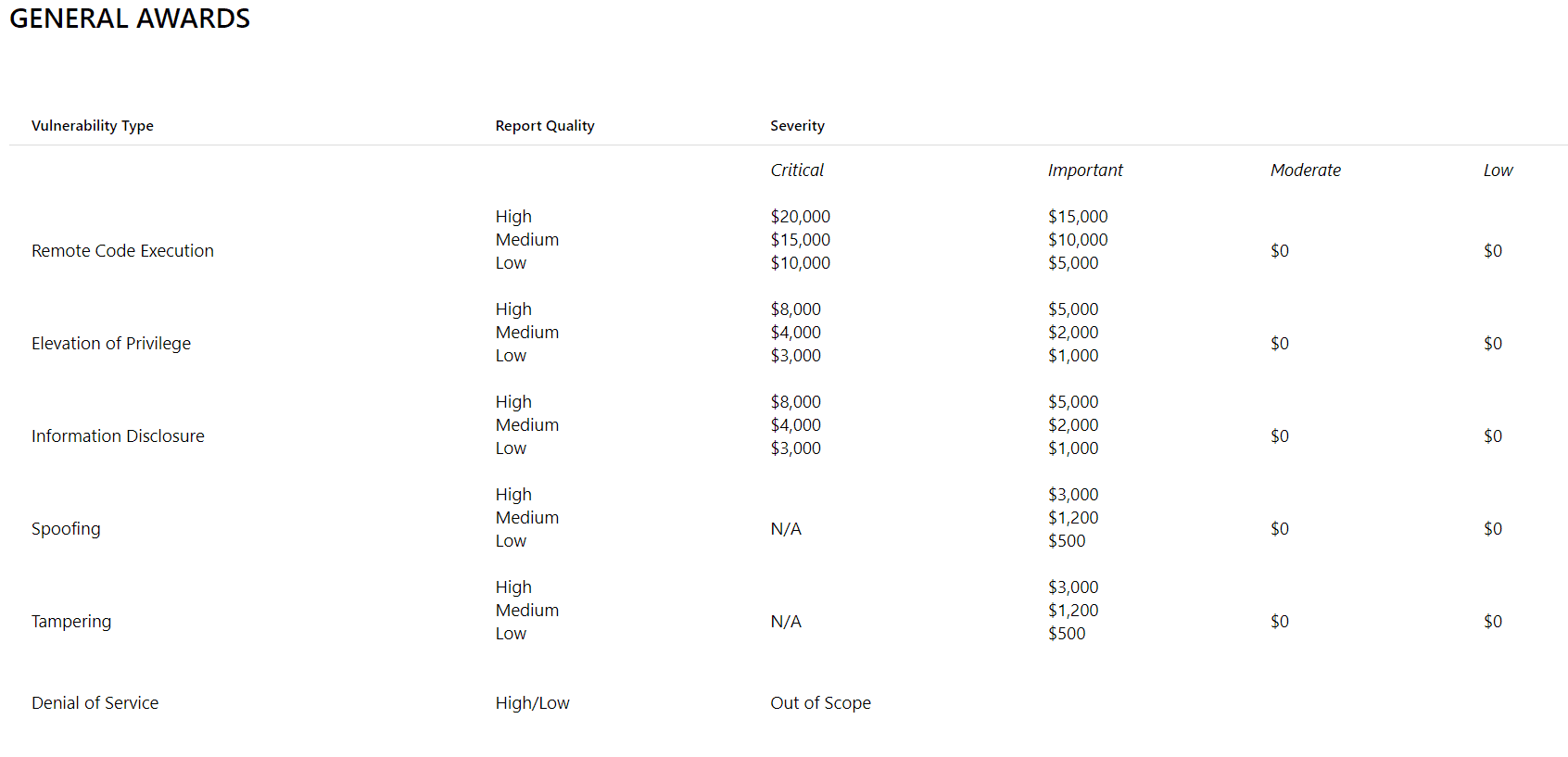 Microsoft Defender Bounty Program