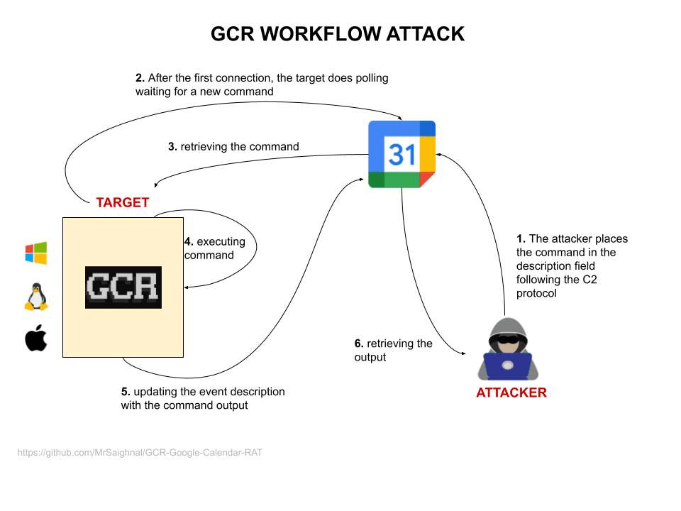 Google Calendar RAT